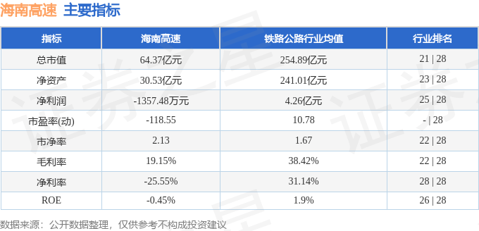股票行情快报:海南高速(000886)8月14日主力资金净卖出2730.53万元