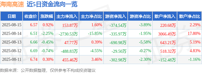 股票行情快报:海南高速(000886)8月15日主力资金净买入153.87万元