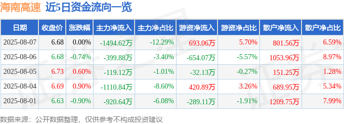 股票行情快报:海南高速(000886)8月7日主力资金净卖出1494.62万元
