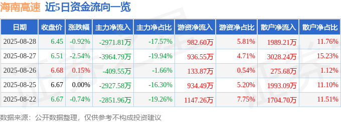 股票行情快报:海南高速(000886)8月28日主力资金净卖出2971.81万元