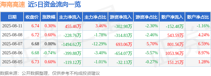 股票行情快报:海南高速(000886)8月11日主力资金净买入455.46万元