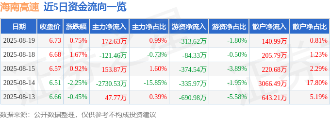 股票行情快报:海南高速(000886)8月19日主力资金净买入172.63万元