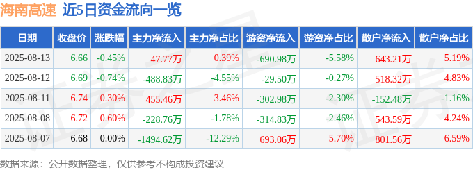 股票行情快报:海南高速(000886)8月13日主力资金净买入47.77万元