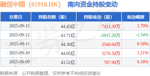 融创中国(01918.HK):9月15日南向资金增持7431.3万股