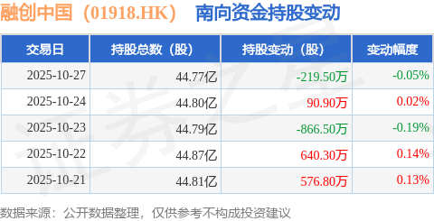 融创中国（01918.HK）：10月27日南向资金减持219.5万股
