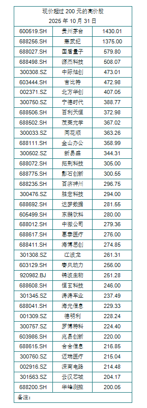 财经：36只股票！现价超过200元高价股投资分析（一）