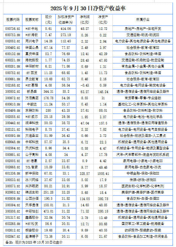【财经】34只股票！A股高回报阵营：净资产收益率超过30%（一）