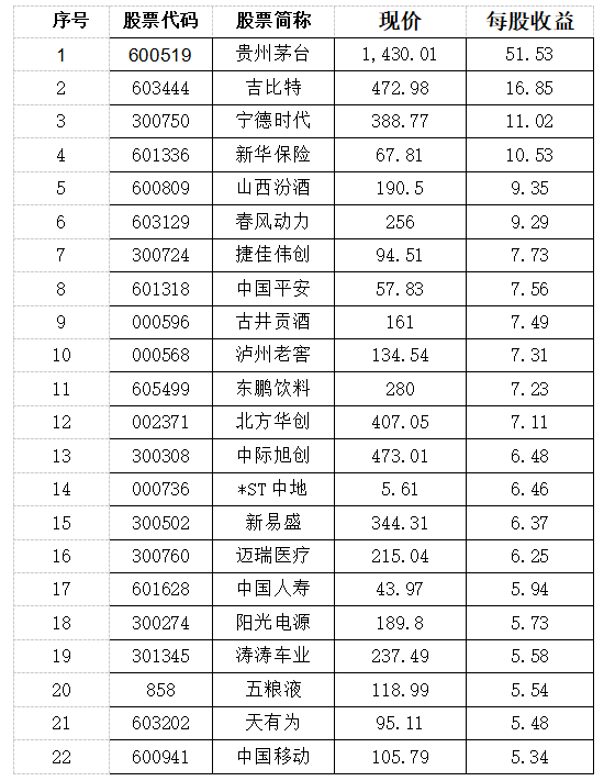 【财经】22只股票!A股高盈利精英:每股收益超5元(一)