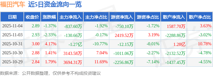 股票行情快报：福田汽车（600166）11月4日主力资金净卖出837.60万元