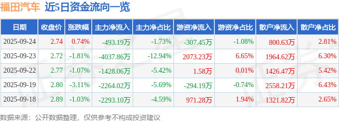 股票行情快报：福田汽车（600166）9月24日主力资金净卖出493.19万元