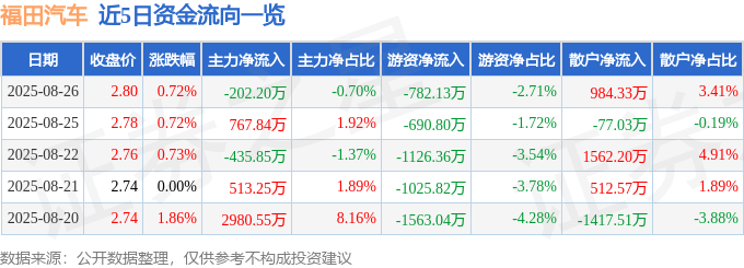 股票行情快报：福田汽车（600166）8月26日主力资金净卖出202.20万元