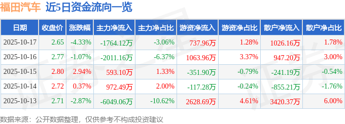 股票行情快报：福田汽车（600166）10月17日主力资金净卖出1764.12万元