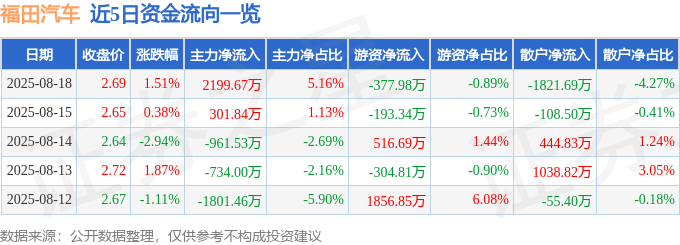 股票行情快报：福田汽车（600166）8月18日主力资金净买入2199.67万元