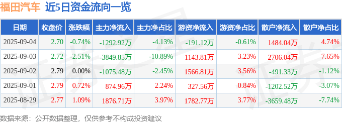 股票行情快报：福田汽车（600166）9月4日主力资金净卖出1292.92万元
