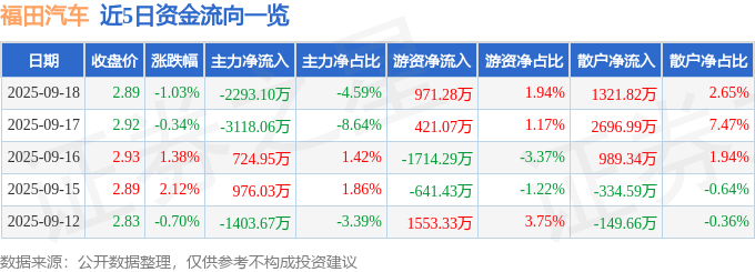 股票行情快报：福田汽车（600166）9月18日主力资金净卖出2293.10万元