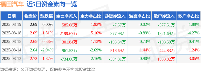 股票行情快报：福田汽车（600166）8月19日主力资金净买入585.08万元
