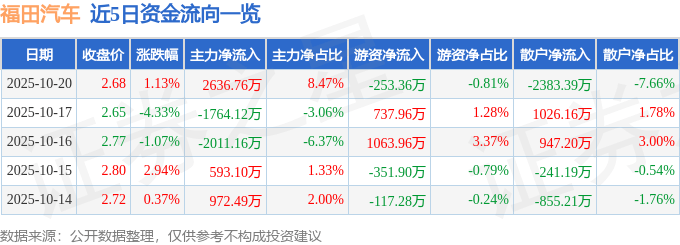 股票行情快报：福田汽车（600166）10月20日主力资金净买入2636.76万元