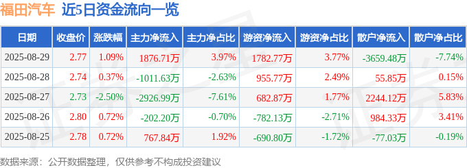 股票行情快报：福田汽车（600166）8月29日主力资金净买入1876.71万元