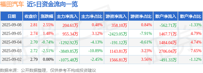 股票行情快报：福田汽车（600166）9月8日主力资金净买入204.61万元