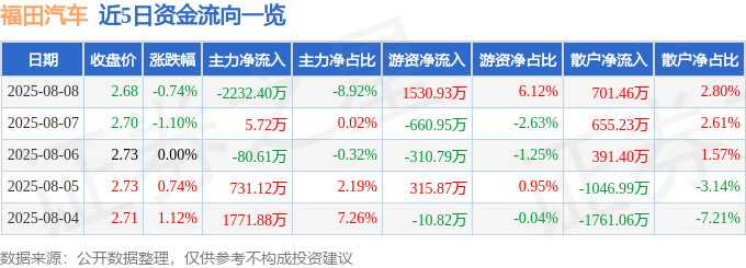 股票行情快报：福田汽车（600166）8月8日主力资金净卖出2232.40万元