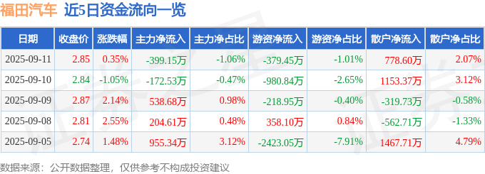 股票行情快报：福田汽车（600166）9月11日主力资金净卖出399.15万元