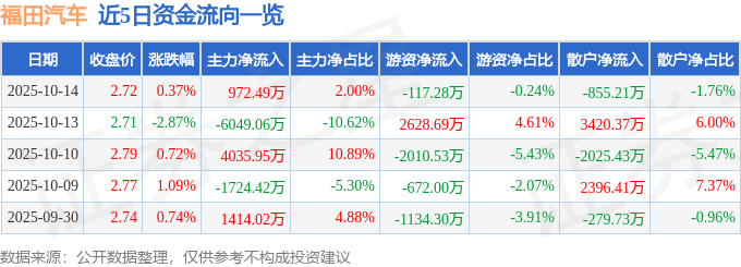 股票行情快报:福田汽车(600166)10月14日主力资金净买入972.49万元