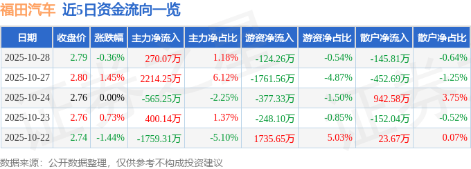 股票行情快报：福田汽车（600166）10月28日主力资金净买入270.07万元