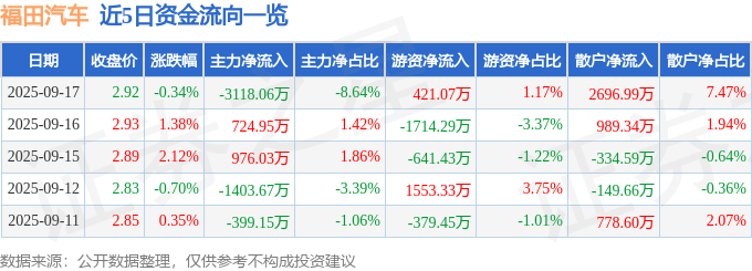 股票行情快报：福田汽车（600166）9月17日主力资金净卖出3118.06万元