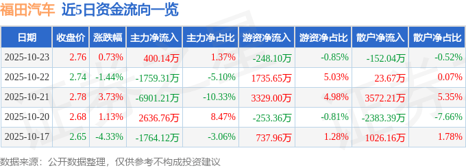 股票行情快报:福田汽车(600166)10月23日主力资金净买入400.14万元