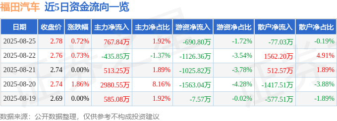 股票行情快报：福田汽车（600166）8月25日主力资金净买入767.84万元