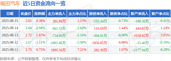 股票行情快报:福田汽车(600166)8月15日主力资金净买入301.84万元