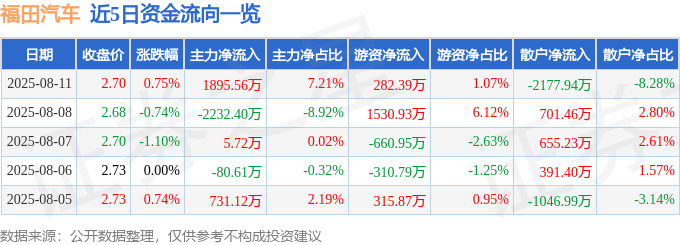 股票行情快报：福田汽车（600166）8月11日主力资金净买入1895.56万元