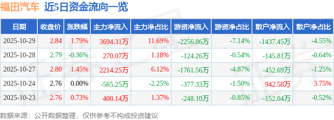 股票行情快报：福田汽车（600166）10月29日主力资金净买入3694.31万元