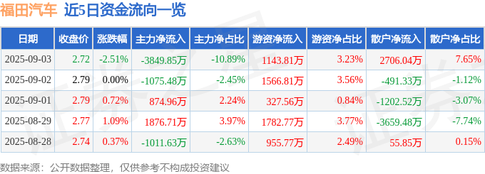 股票行情快报：福田汽车（600166）9月3日主力资金净卖出3849.85万元