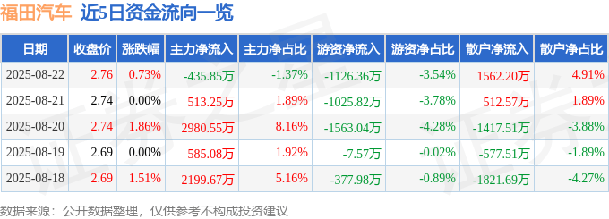 股票行情快报:福田汽车(600166)8月22日主力资金净卖出435.85万元