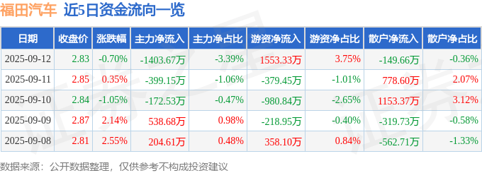 股票行情快报:福田汽车(600166)9月12日主力资金净卖出1403.67万元