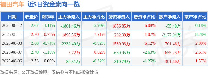股票行情快报:福田汽车(600166)8月12日主力资金净卖出1801.46万元