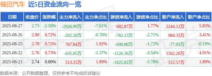 股票行情快报：福田汽车（600166）8月27日主力资金净卖出2926.99万元