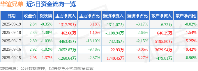 股票行情快报：华谊兄弟（300027）9月19日主力资金净买入1317.79万元