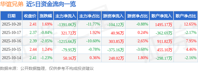 股票行情快报：华谊兄弟（300027）10月20日主力资金净卖出1391.06万元