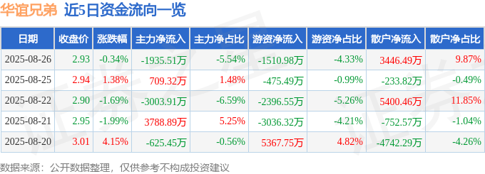 股票行情快报：华谊兄弟（300027）8月26日主力资金净卖出1935.51万元