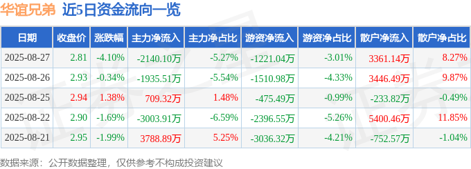 股票行情快报：华谊兄弟（300027）8月27日主力资金净卖出2140.10万元