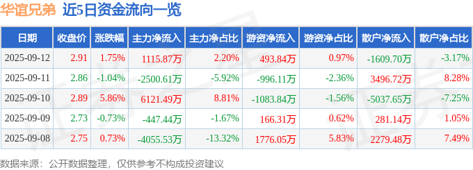 股票行情快报：华谊兄弟（300027）9月12日主力资金净买入1115.87万元