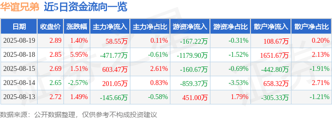 股票行情快报：华谊兄弟（300027）8月19日主力资金净买入58.55万元