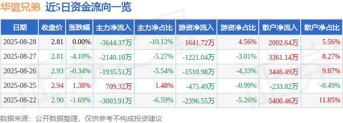 股票行情快报：华谊兄弟（300027）8月28日主力资金净卖出3644.37万元