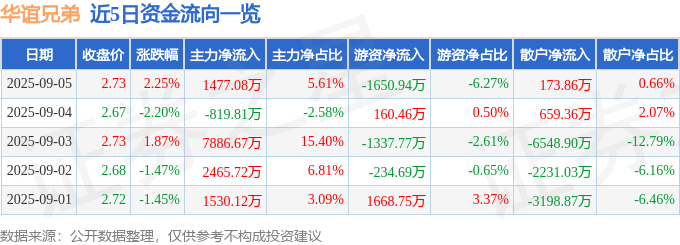 股票行情快报：华谊兄弟（300027）9月5日主力资金净买入1477.08万元
