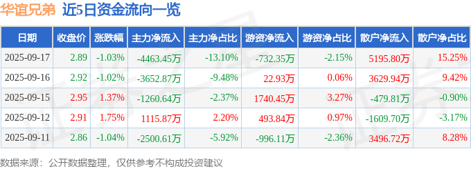 股票行情快报：华谊兄弟（300027）9月17日主力资金净卖出4463.45万元