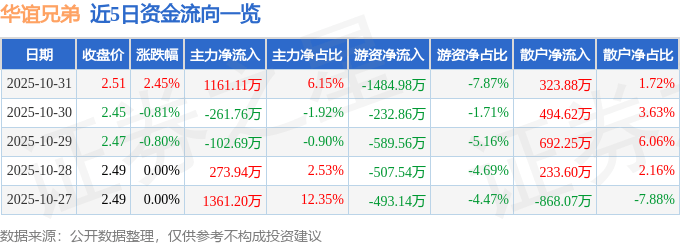 股票行情快报：华谊兄弟（300027）10月31日主力资金净买入1161.11万元