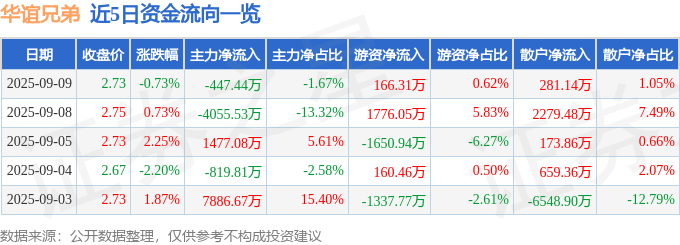 股票行情快报：华谊兄弟（300027）9月9日主力资金净卖出447.44万元