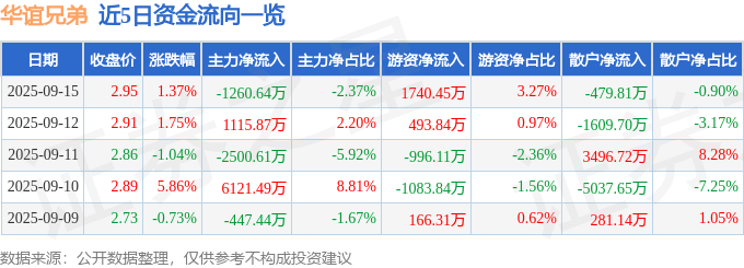 股票行情快报：华谊兄弟（300027）9月15日主力资金净卖出1260.64万元